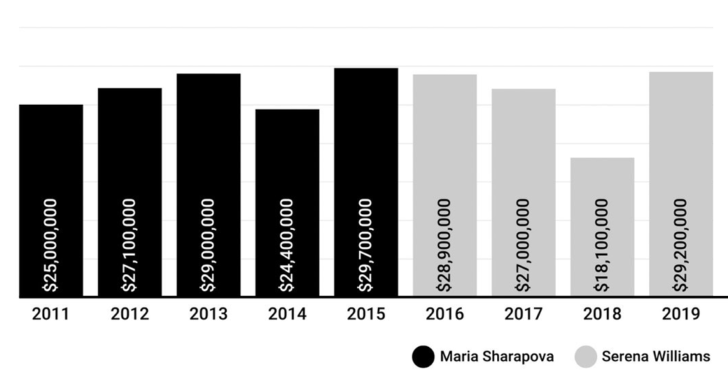 Najlepiej zarabiające sportsmenki ostatniej dekady przed dominacją Naomi Osaki, źródło: Forbes