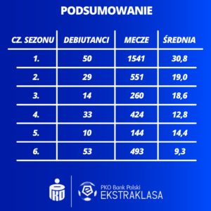 Debiutanci Podsumowanie