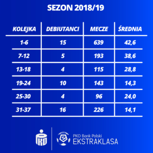 Debiutanci Sezon 2018/19