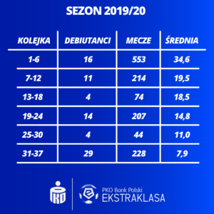 Debiutanci Sezon 2019/20