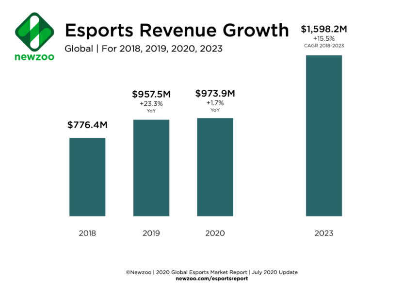 E-sport przychody